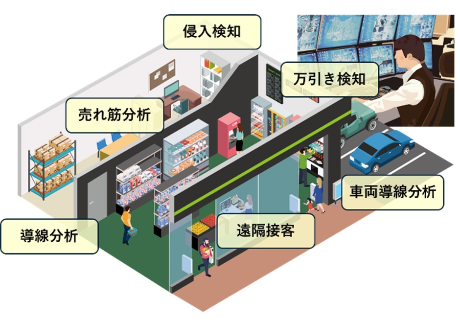AIカメラを活用し、警備以外の分野でもお客さまの課題を解決