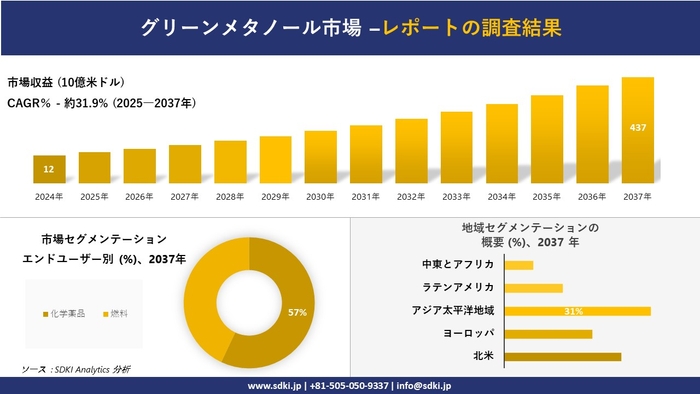 グリーンメタノール市場レポート概要