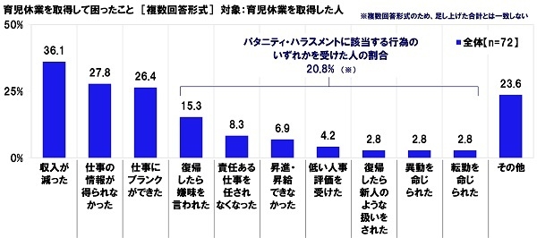 育児休業を取得して困ったこと