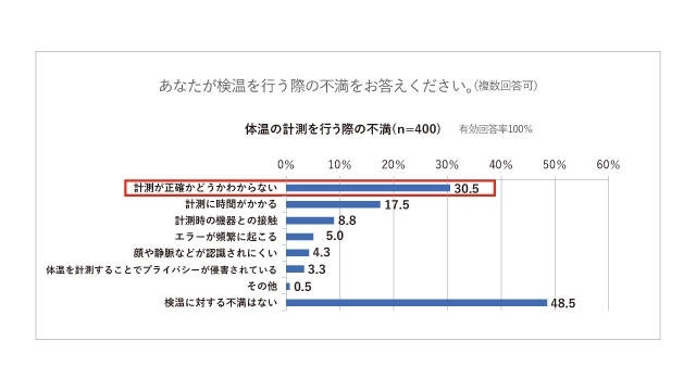 体温の計測を行う際の不満