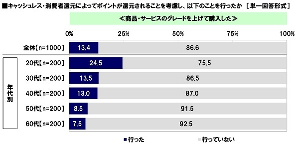 キャッシュレス・消費者還元によってポイントが還元されることを考慮し、商品・サービスのグレードを上げて購入したか