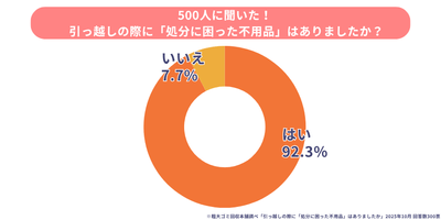 引越しの際に処分に困った不用品があるか