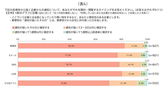 表4