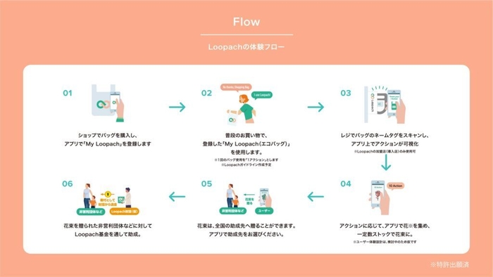 Loopach体験フロー