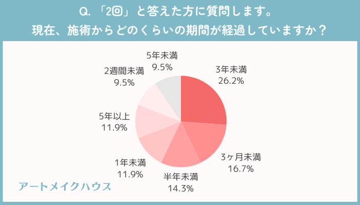 2回：施術から経過した期間
