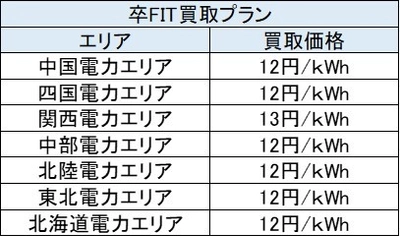熊本電力、卒FIT・住宅用太陽光余剰電力買取のエリアを拡大　 価格は業界最高値圏の12～13円