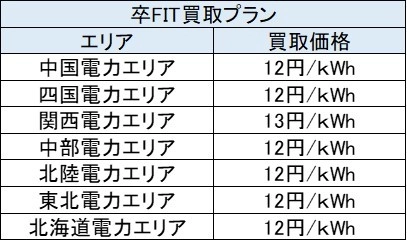 熊本電力、卒FIT・住宅用太陽光余剰電力買取のエリアを拡大　 価格は業界最高値圏の12～13円