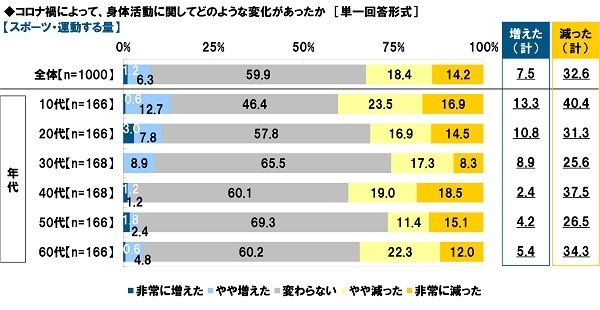 コロナ禍によって、身体活動に関してどのような変化があったか【スポーツ・運動する量】