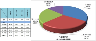 Q1.自転車の利用頻度