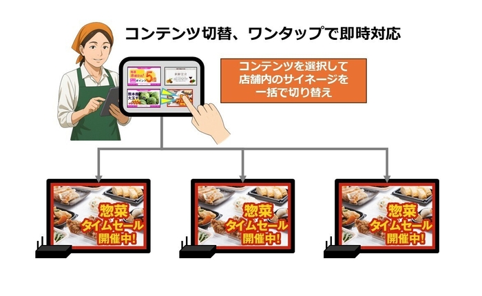 <デジサインスマートリモコンのしくみ>