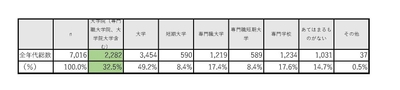 表-3「社会人としての学習の場について。教育を受ける機関として選ぶとしたらどれですか？