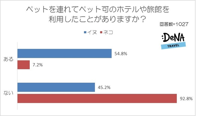 【図8】ペットを連れてペット可のホテルや旅館を利用したことがありますか？