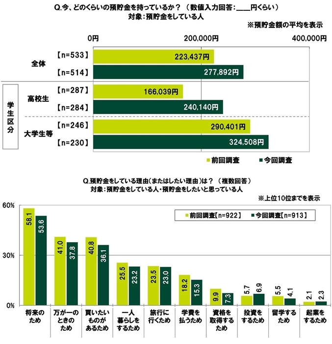 預貯金額／預貯金をする理由