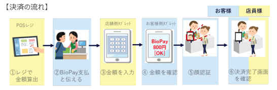 顔認証決済の流れ