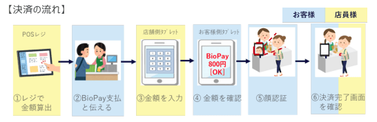 顔認証決済の流れ