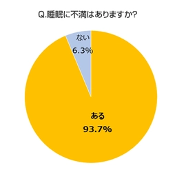 男女5,276名に「第6回 睡眠に関する調査」を実施　 「睡眠への不満」は93.7％、4人に1人が「寝ても疲れがとれない」