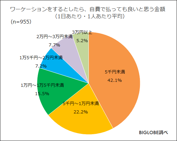 ワーケーションをするとしたら、自費で払っても良いと思う金額