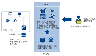制御システムに影響を与えることなくセキュリティリスクを可視化する技術「OsecT」の実証実験を開始