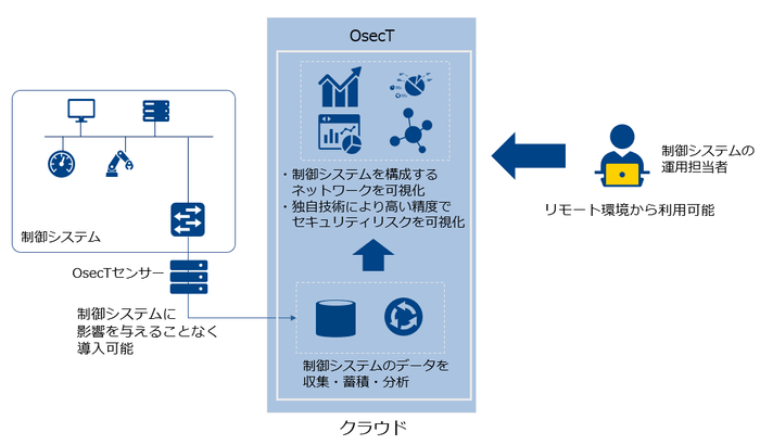 本技術のイメージ
