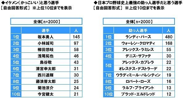 イケメンと思う選手・史上最強の助っ人選手だと思う選手