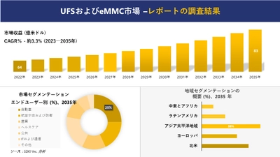 UFSおよびeMMC市場の発展、傾向、需要、成長分析および予測2023ー2035年