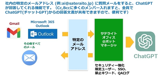 メールでChatGPT相談機能とは？