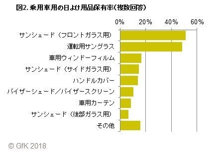 図2. 乗用車用の日よけ用品保有率（複数回答）