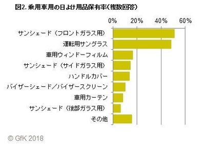 図2. 乗用車用の日よけ用品保有率(複数回答)