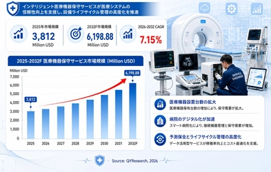 世界医療機器保守サービス市場レポート2026-2032：6431百万米ドル規模への将来予測