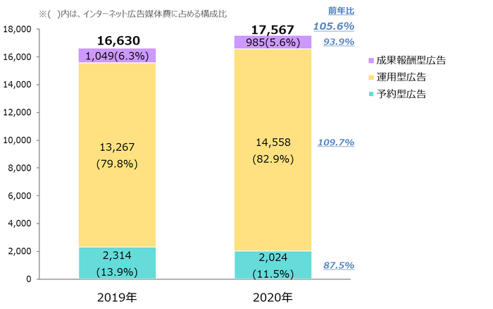 【グラフ2】　インターネット広告媒体費の取引手法別構成比