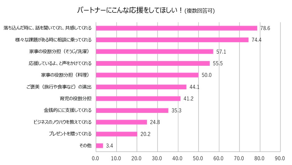パートナーにこんな応援をしてほしい！