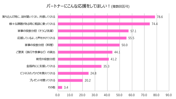 パートナーにこんな応援をしてほしい!