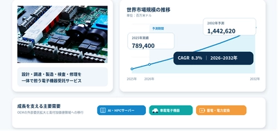 EMSとODMマーケットリサーチ：調査方法・市場動向・業界規模