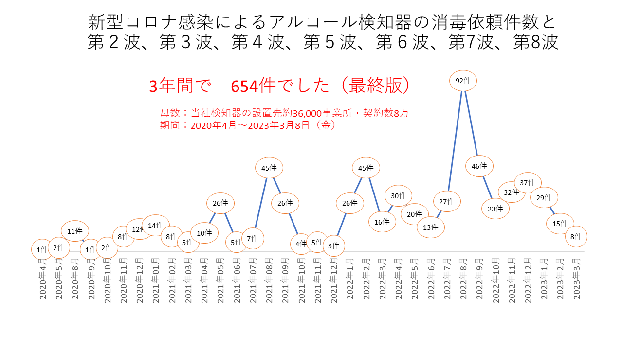 アルコール検知器は本当に新型コロナウィルスを拡散する「危ない」機器だったのか？アルコール検知器の消毒受託件数と新型コロナウィルス感染者数の関係性、最後のレポート2023年3月版