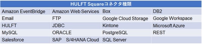 次世代クラウド型データ連携プラットフォーム 『HULFT Square』先行ユーザー向けリリース