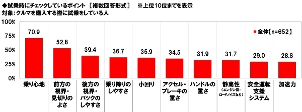 試乗時にチェックしているポイント