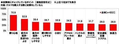 試乗時にチェックしているポイント