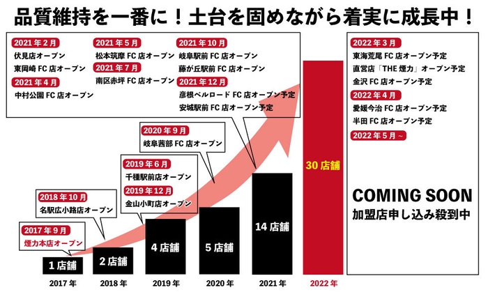 2022年に30店舗まで拡大予定
