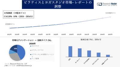 ピラティスとヨガスタジオ市場調査の発展、傾向、需要、成長分析および予測2024―2036年