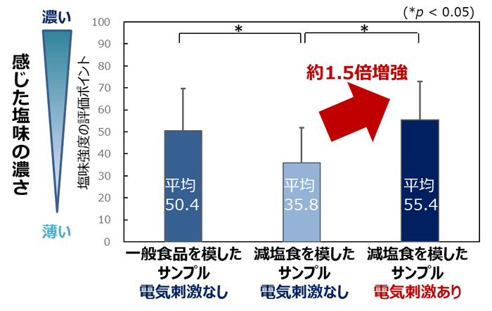 独自開発の電流波形を用いた際の塩味増強効果（対象者31名の試験結果）