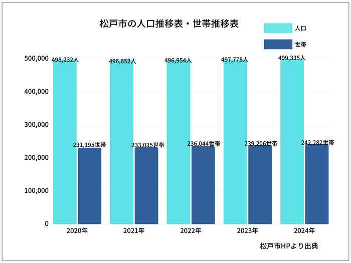 一度落ち込みはあるものの人口は増加傾向にあります