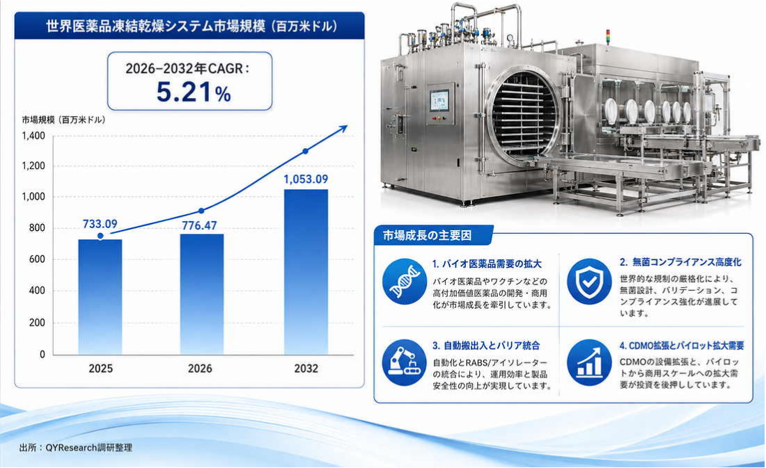 世界医薬品凍結乾燥システム市場レポート2026-2032:1099百万米ドル規模への将来予測