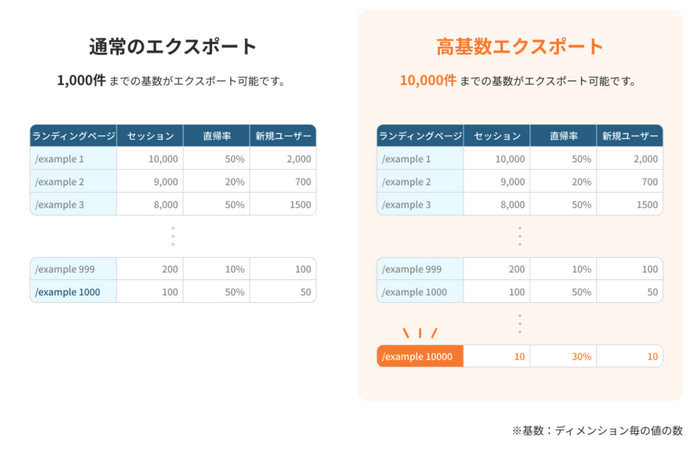 通常のエクスポートと高基数エクスポートの違い