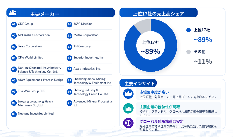 図.    世界の鋳造用砂洗浄装置上位 17 社と市場シェア