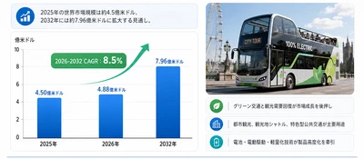 2026電動二階建て観光バス市場規模マップ：シェア・動向・フレームワーク