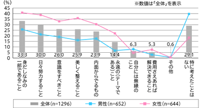 『美容』とは「身だしなみの一部」が33.3％で最多 自身の顔で気になるのは「シミ・そばかす」で45.6％