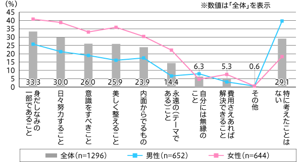 【図1】自身にとっての「美容」とは（複数回答・n=1&#44;296）