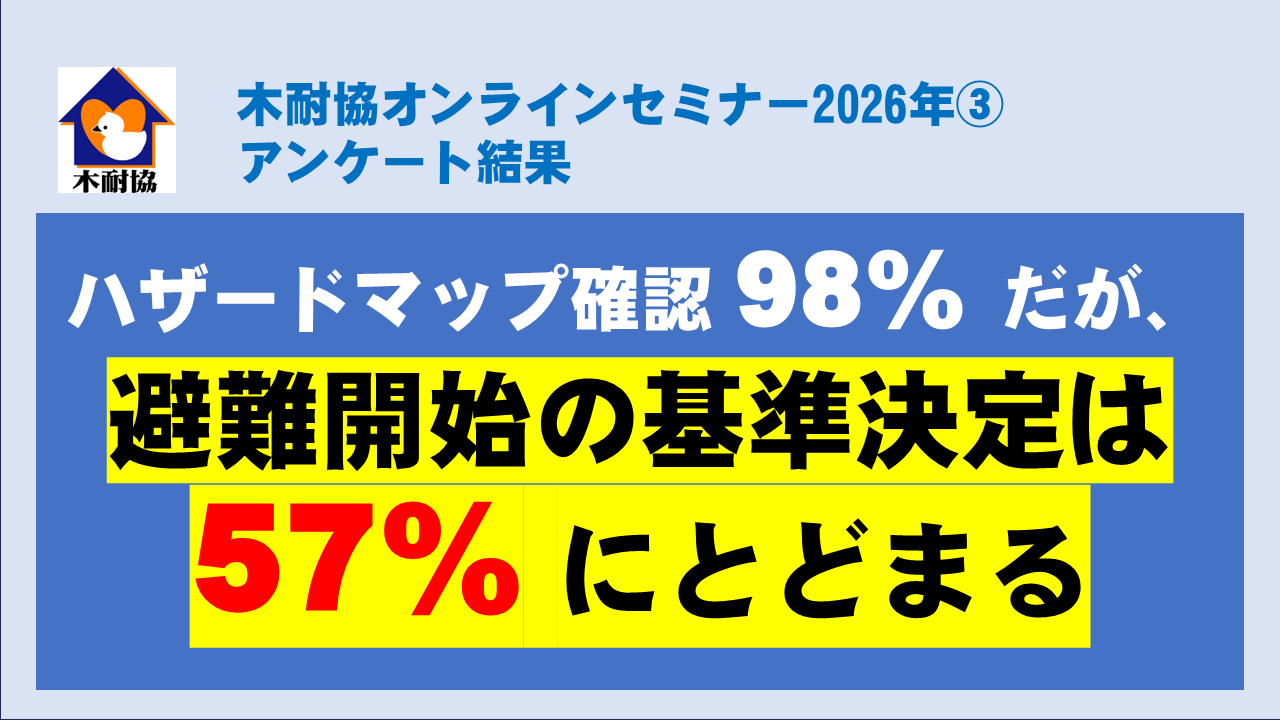 【アンケート結果】ハザードマップ確認「98%」だが、避難開始の基準決定は「57%」にとどまる