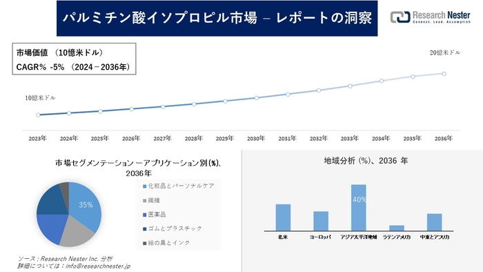 パルミチン酸イソプロピル市場