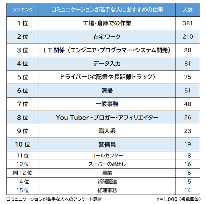 コミュニケーションが苦手な人におすすめの仕事